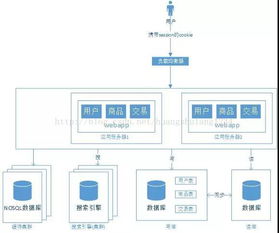 從單機(jī)到億級流量 大型網(wǎng)站系統(tǒng)架構(gòu)的演進(jìn)之路